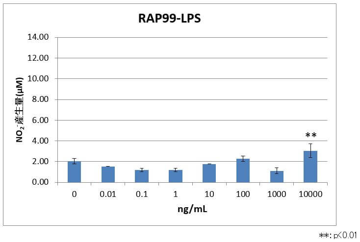 図３　RAP99-LPS処理群のNO産生量